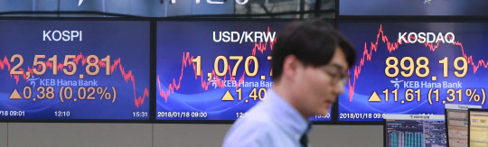 코스닥 지수가 1%대 강세를 보이며 900선 회복에 바짝 다가섰다. 코스피 지수는 기관 매도 강화에 2510선으로 마감했다. 사진은 이날 오후 서울 중구 을지로 KEB하나은행 본점 딜링룸.  연합뉴스